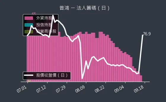 6590 普鴻 法人籌碼