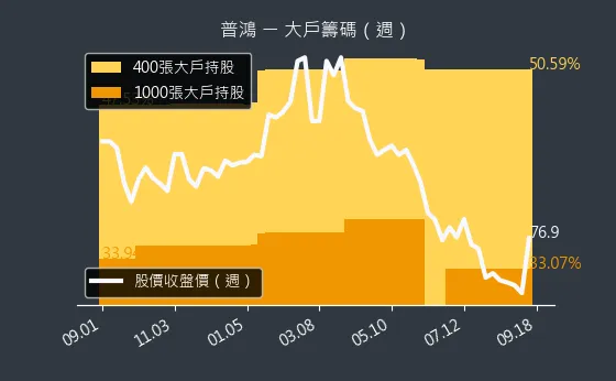 6590 普鴻 大戶籌碼