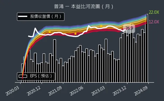 6590 普鴻 本益比河流圖