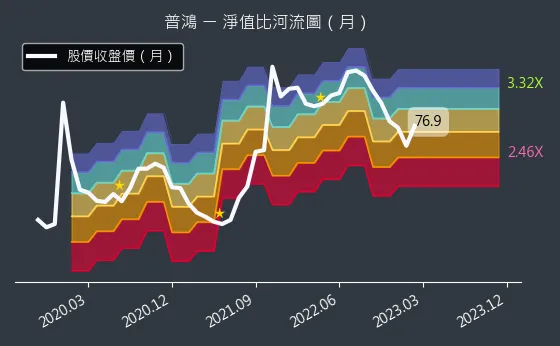 6590 普鴻 淨值比河流圖