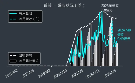 6590 普鴻 營收狀況