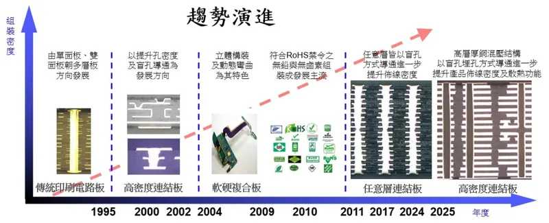 南亞電路板傳統印刷電路板趨勢演化