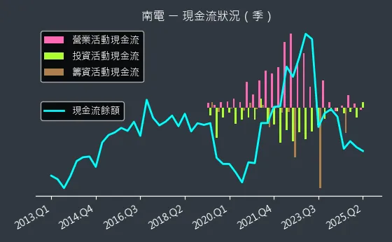 8046 南電 現金流狀況