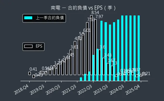 8046 南電 合約負債與 EPS