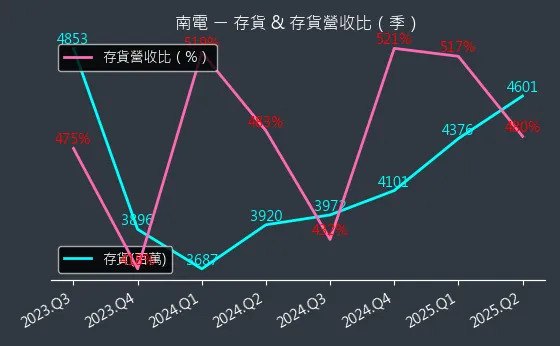 8046 南電 存貨與存貨營收比