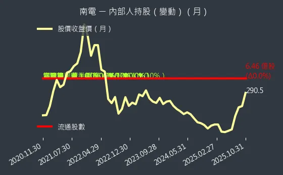 8046 南電 內部人持股變動