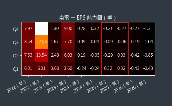8046 南電 EPS 熱力圖