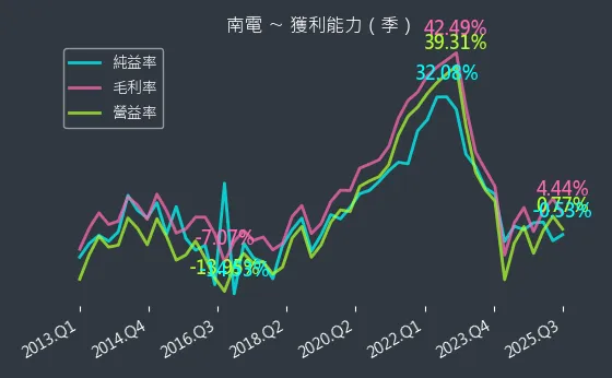8046 南電 獲利能力