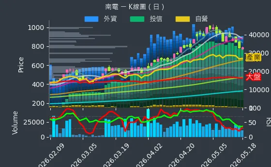 8046 南電 日線圖
