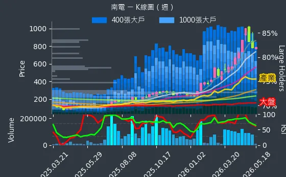 8046 南電 週線圖