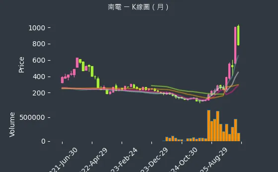 8046 南電 月線圖