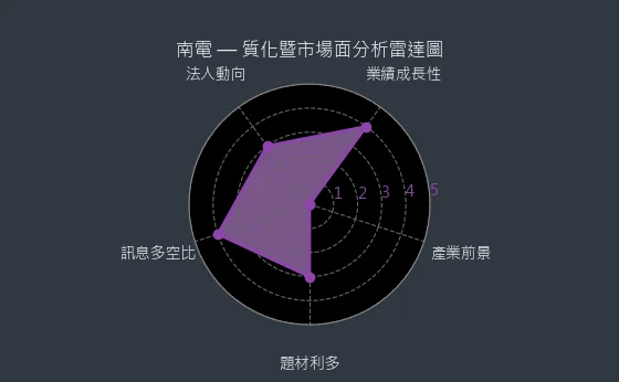 8046 南電 質化綜合評分