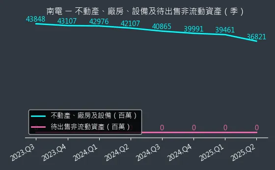 8046 南電 不動產、廠房、設備及待出售非流動資產變化圖