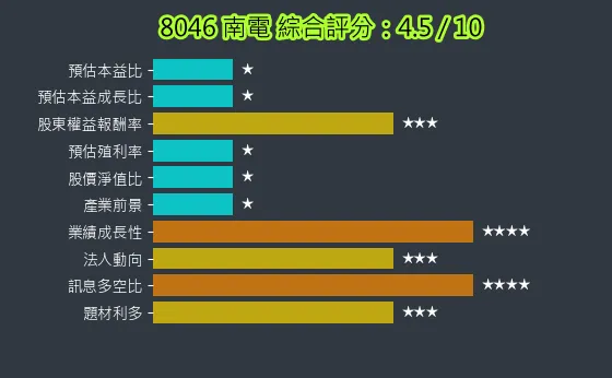 8046 南電 綜合評分