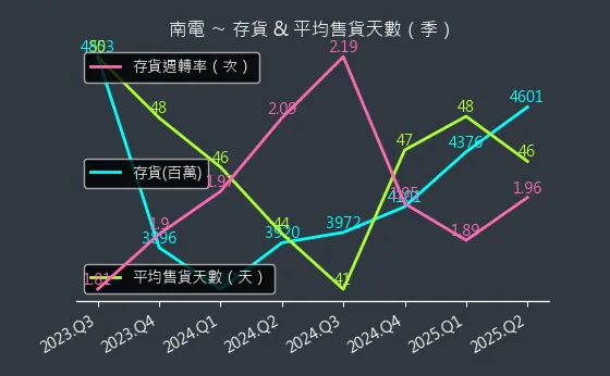 8046 南電 存貨與平均售貨天數
