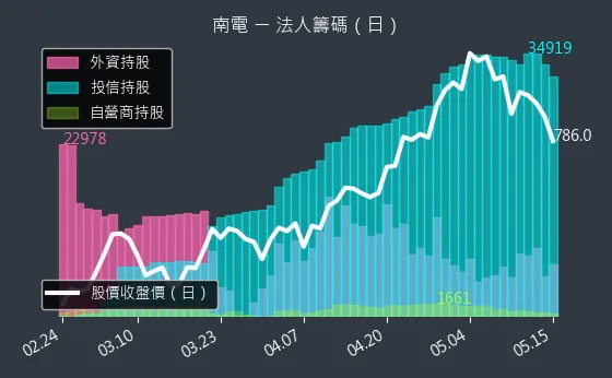 8046 南電 三大法人買賣超