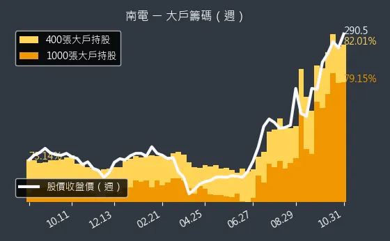 8046 南電 大戶持股變動、集保戶變化