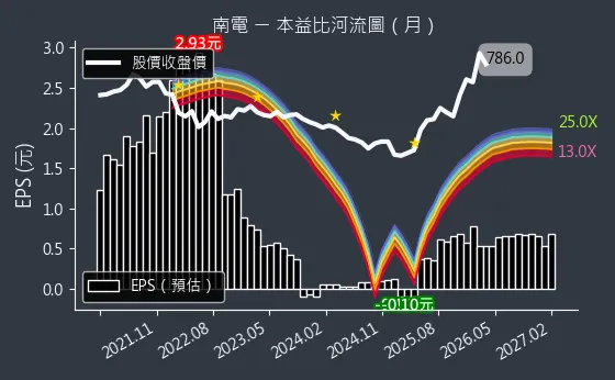 8046 南電 本益比河流圖