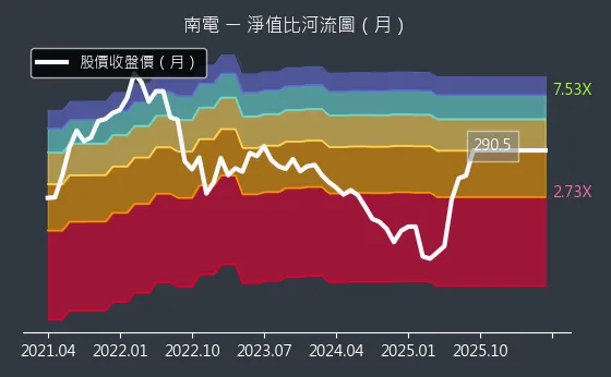 8046 南電 淨值比河流圖
