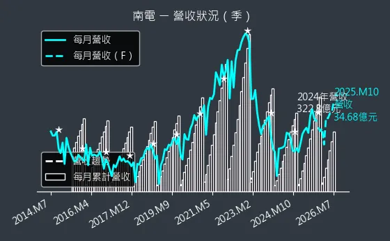 8046 南電 營收趨勢圖