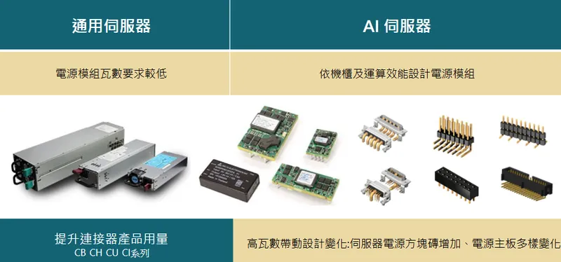 瀚荃科技伺服器瓦數使用更多零組件