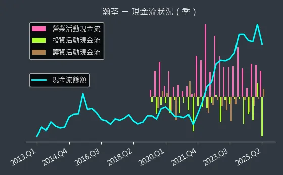 8103 瀚荃 現金流狀況