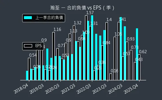 8103 瀚荃 合約負債與 EPS