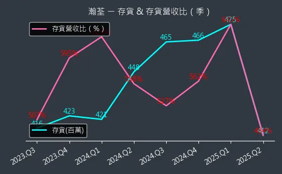 8103 瀚荃 存貨與存貨營收比