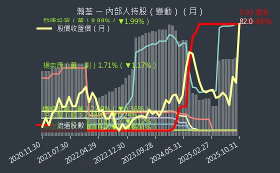 8103 瀚荃 內部人持股變動