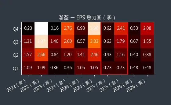 8103 瀚荃 EPS 熱力圖