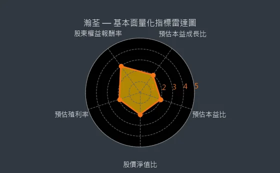 8103 瀚荃 量化綜合評分