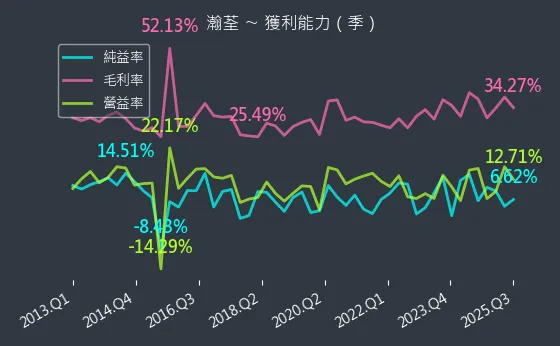 8103 瀚荃 獲利能力