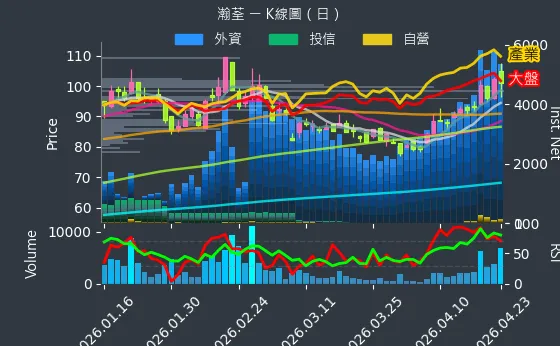 8103 瀚荃 日線圖