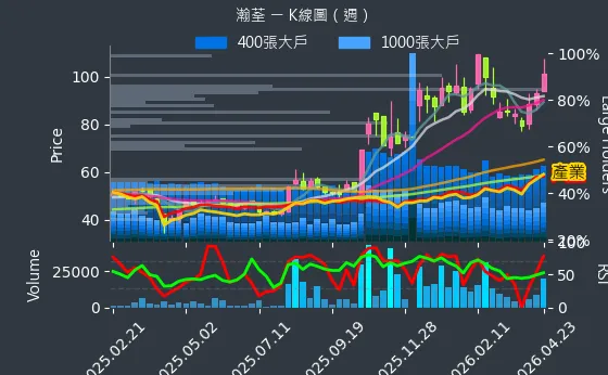 8103 瀚荃 週線圖