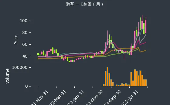 8103 瀚荃 月線圖
