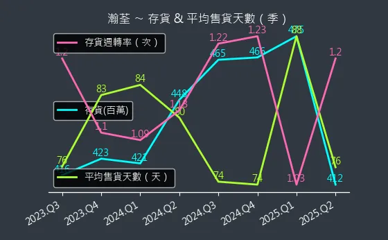 8103 瀚荃 存貨與平均售貨天數