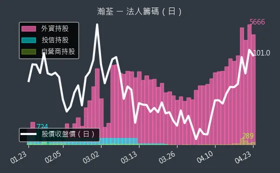 8103 瀚荃 三大法人買賣超