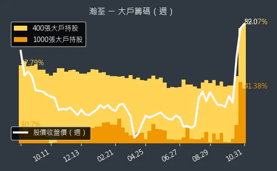 8103 瀚荃 大戶持股變動、集保戶變化