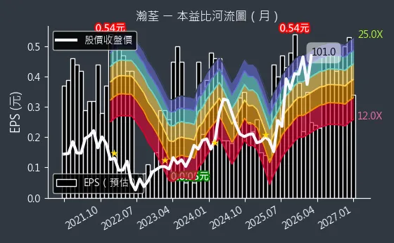 8103 瀚荃 本益比河流圖