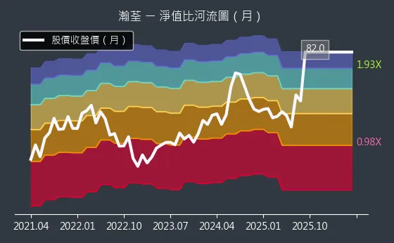 8103 瀚荃 淨值比河流圖