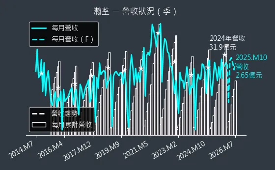 8103 瀚荃 營收趨勢圖