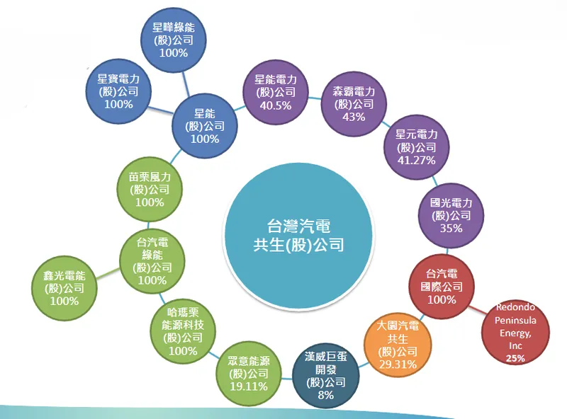 台灣汽電共生集團與投資架構