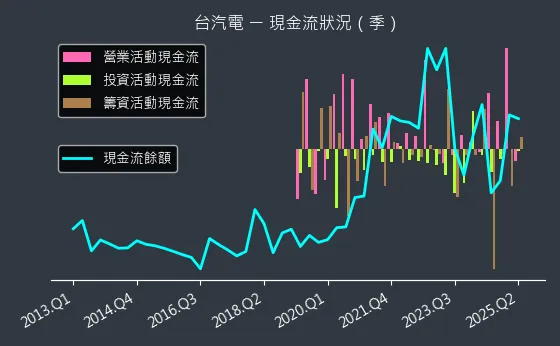 8926 台汽電 現金流狀況