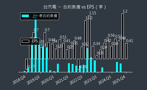 8926 台汽電 合約負債與 EPS