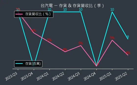 8926 台汽電 存貨與存貨營收比