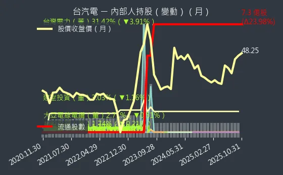 8926 台汽電 內部人持股變動