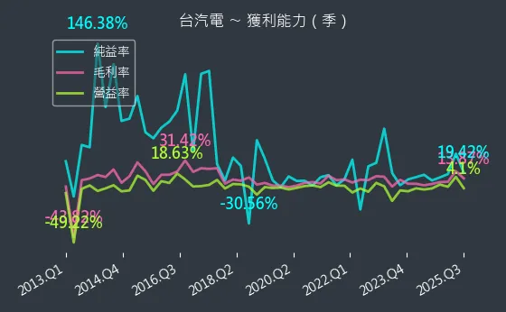 8926 台汽電 獲利能力