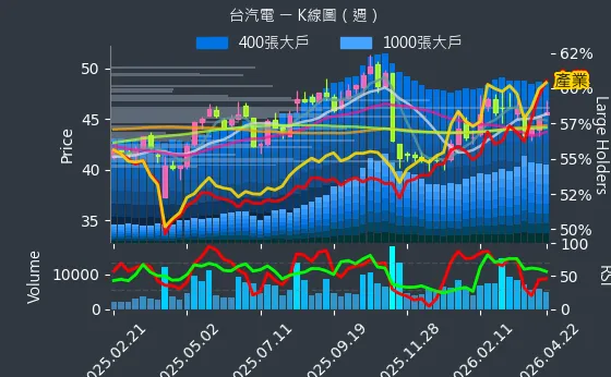 8926 台汽電 週線圖