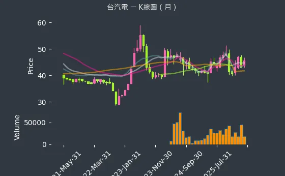 8926 台汽電 月線圖