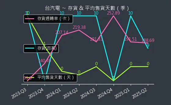 8926 台汽電 存貨與平均售貨天數